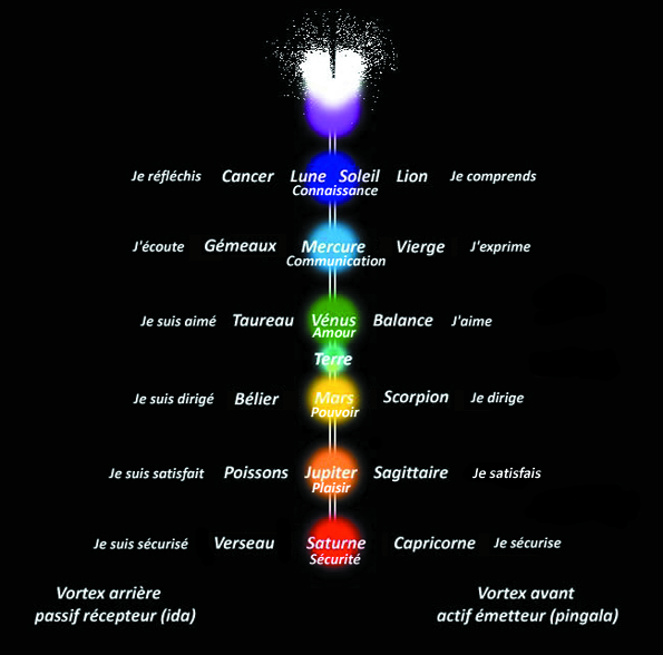 astrochakras